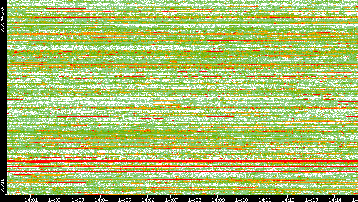 Dest. IP vs. Time