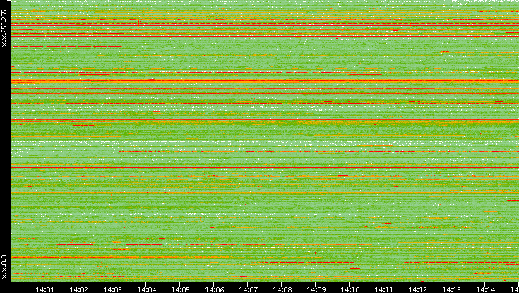 Dest. IP vs. Time