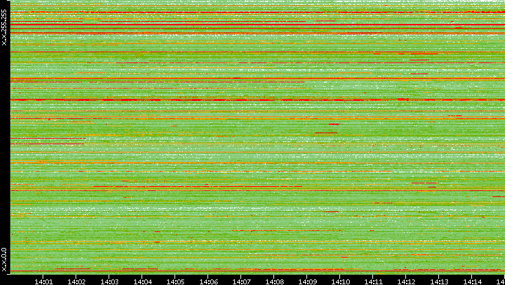 Src. IP vs. Time