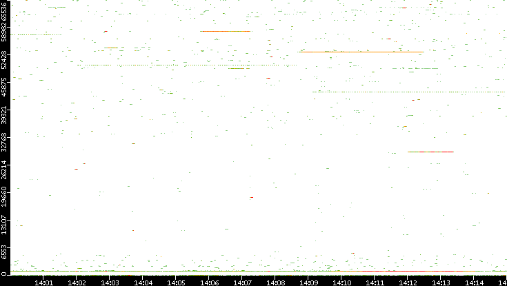 Dest. Port vs. Time