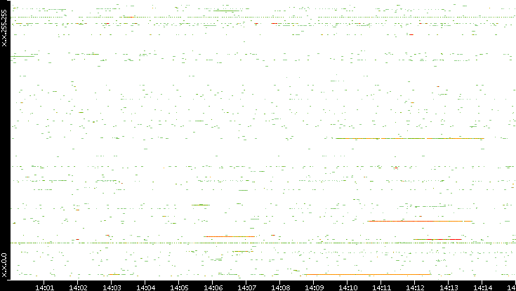 Src. IP vs. Time