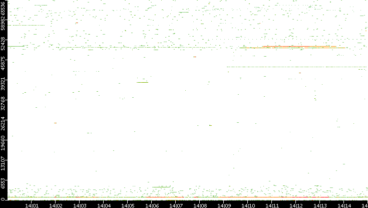 Src. Port vs. Time