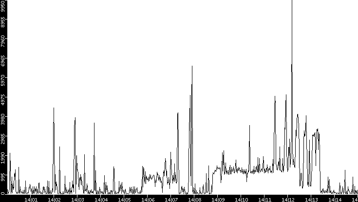 Throughput vs. Time