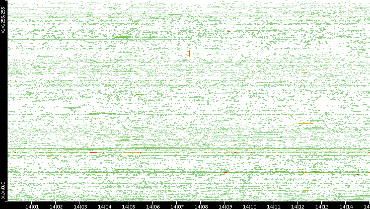 Dest. IP vs. Time
