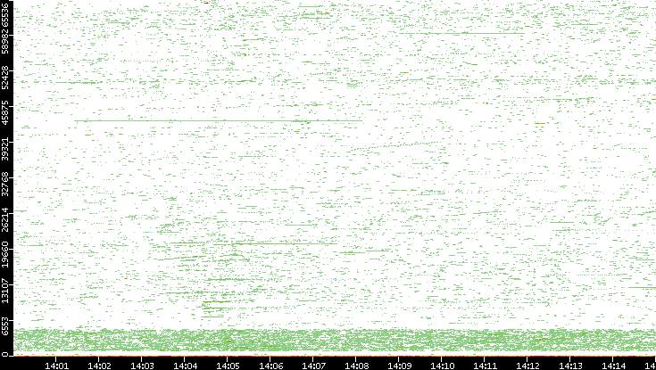 Dest. Port vs. Time