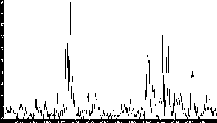 Throughput vs. Time