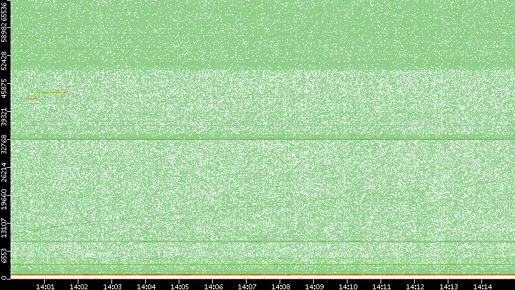 Dest. Port vs. Time