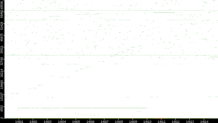 Dest. Port vs. Time
