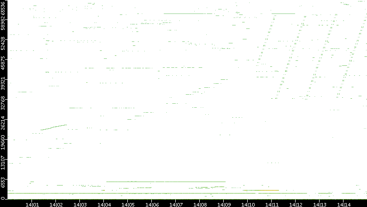 Src. Port vs. Time
