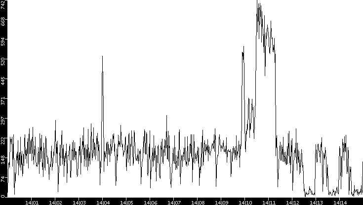 Throughput vs. Time