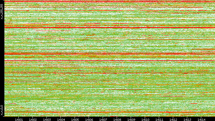 Dest. IP vs. Time
