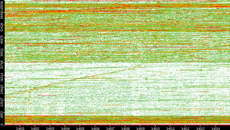 Dest. Port vs. Time