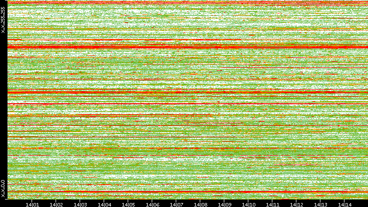 Src. IP vs. Time