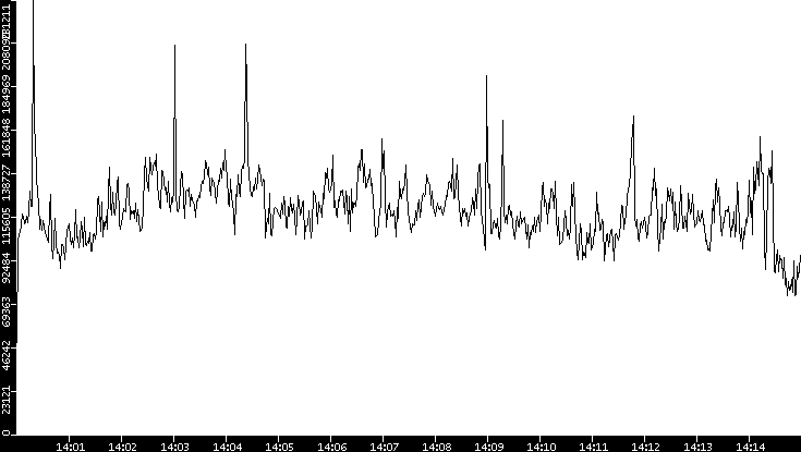 Throughput vs. Time