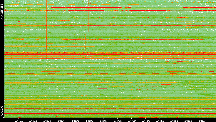 Dest. IP vs. Time