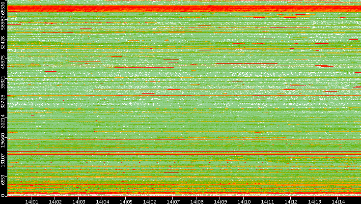 Dest. Port vs. Time