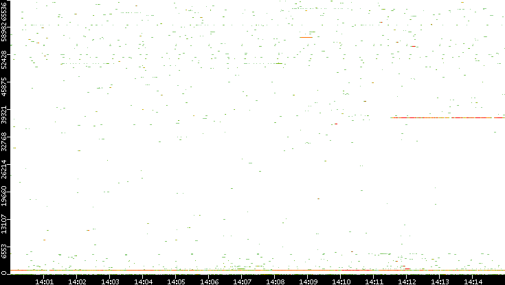 Dest. Port vs. Time