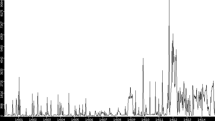 Throughput vs. Time