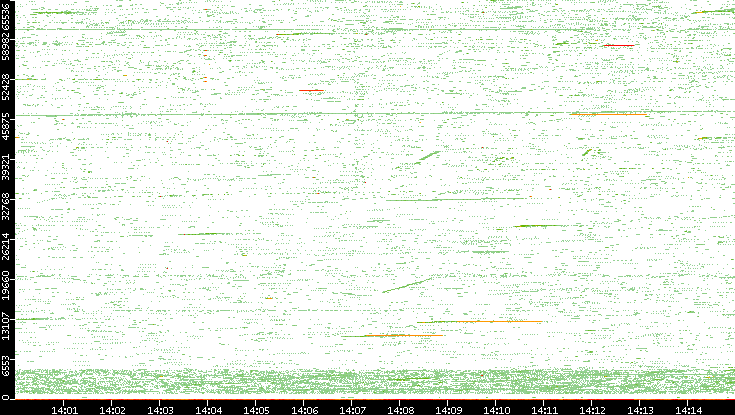 Src. Port vs. Time