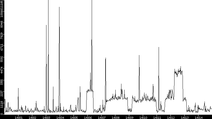 Throughput vs. Time