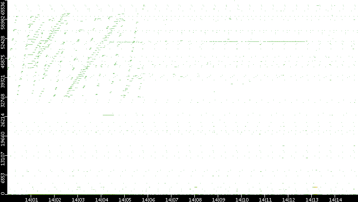 Dest. Port vs. Time