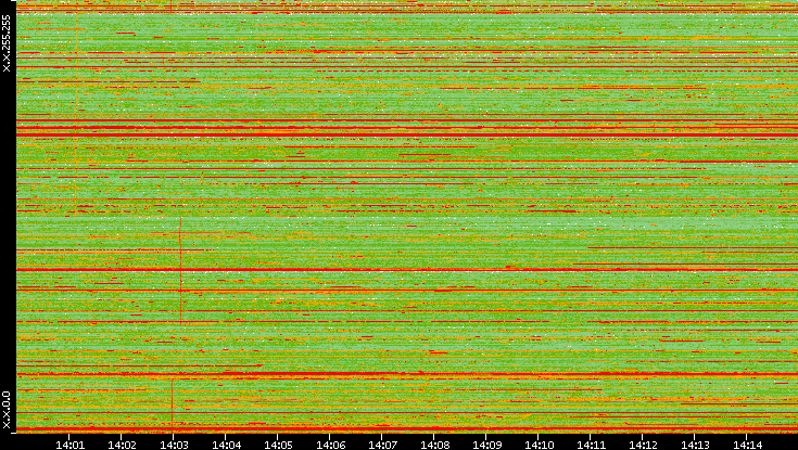 Dest. IP vs. Time