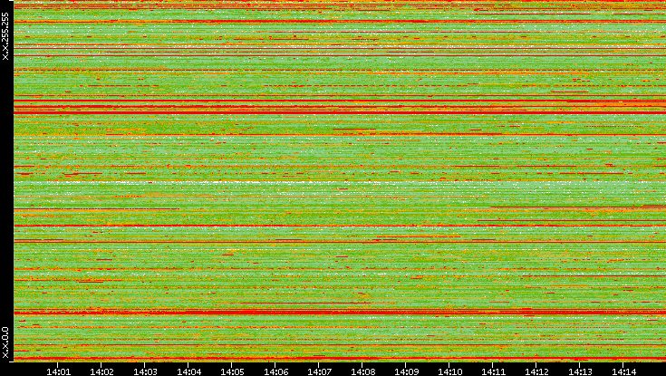 Src. IP vs. Time