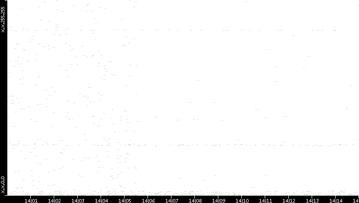 Dest. IP vs. Time