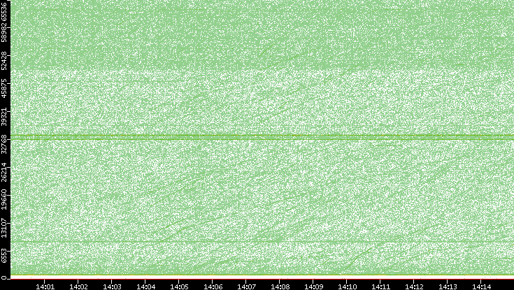Src. Port vs. Time