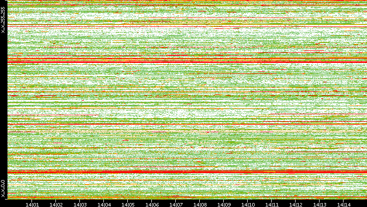 Src. IP vs. Time