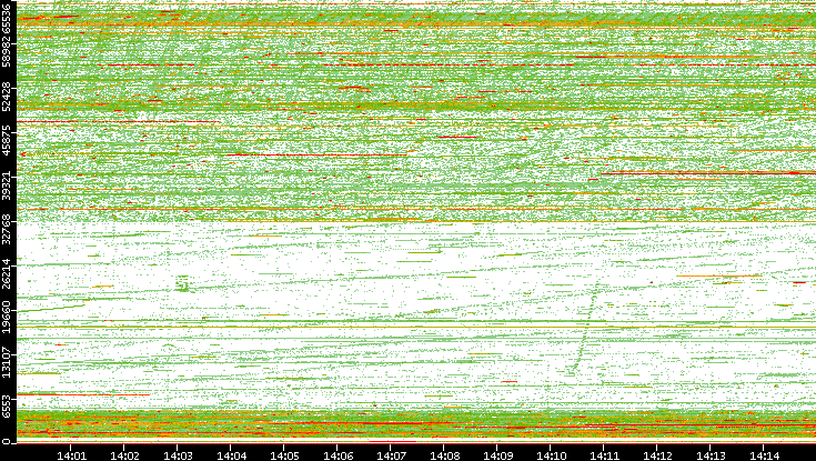 Src. Port vs. Time