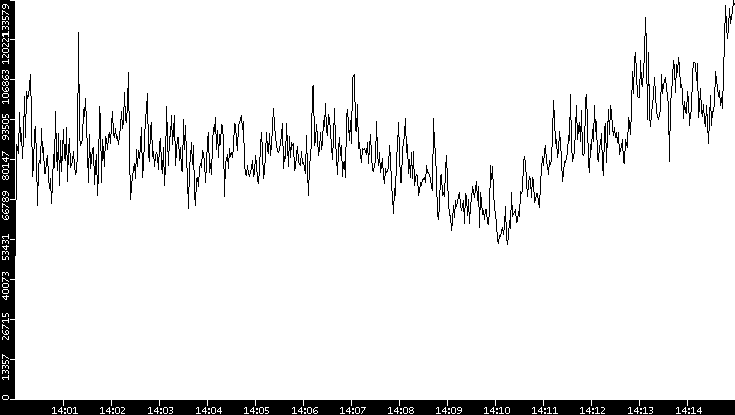 Throughput vs. Time
