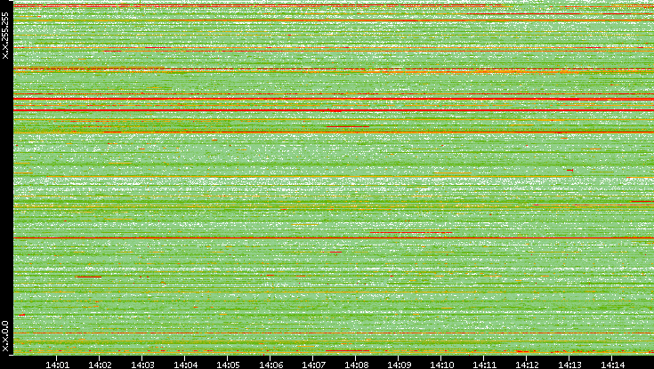 Src. IP vs. Time