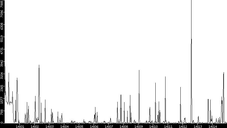 Throughput vs. Time
