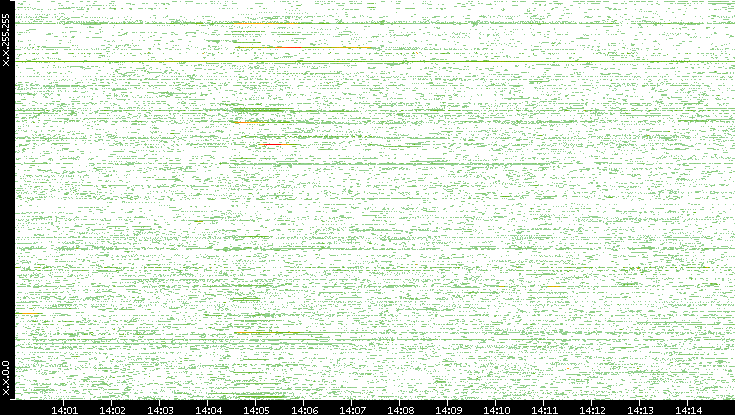 Dest. IP vs. Time