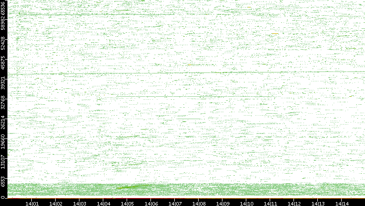 Src. Port vs. Time