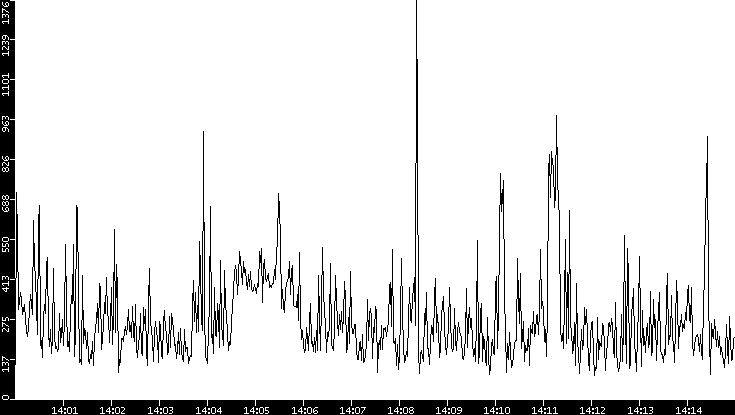 Throughput vs. Time