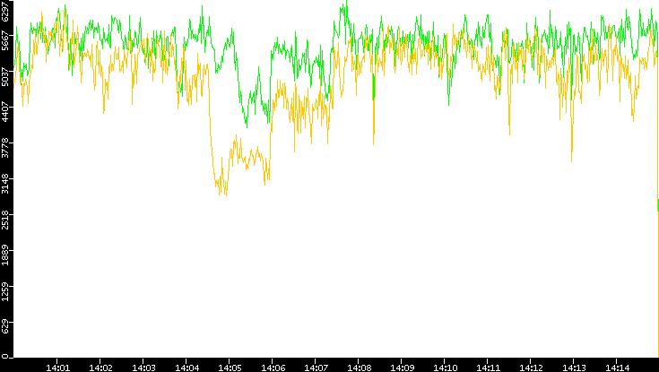 Entropy of Port vs. Time