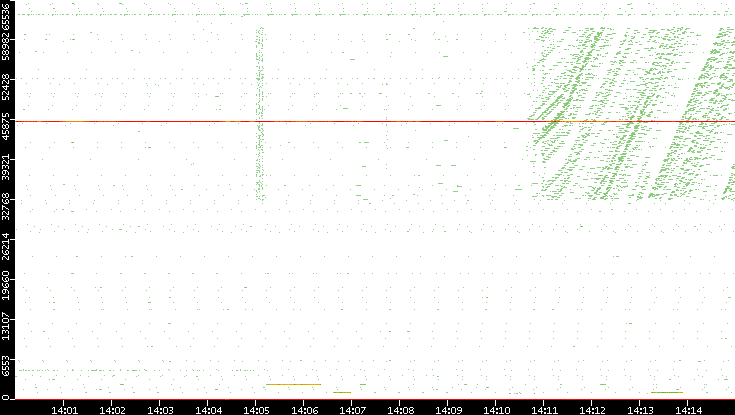 Dest. Port vs. Time