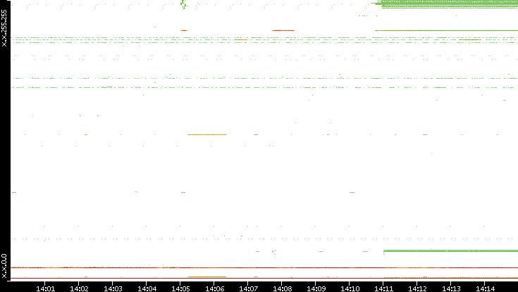Src. IP vs. Time