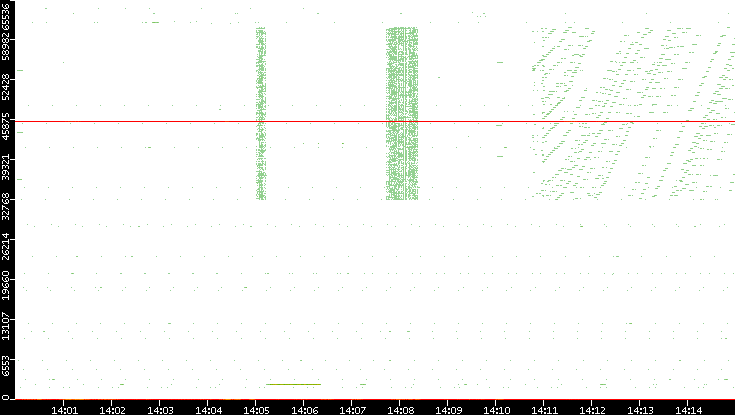 Src. Port vs. Time