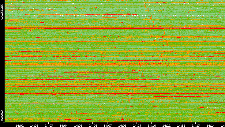 Dest. IP vs. Time