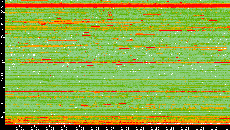 Dest. Port vs. Time