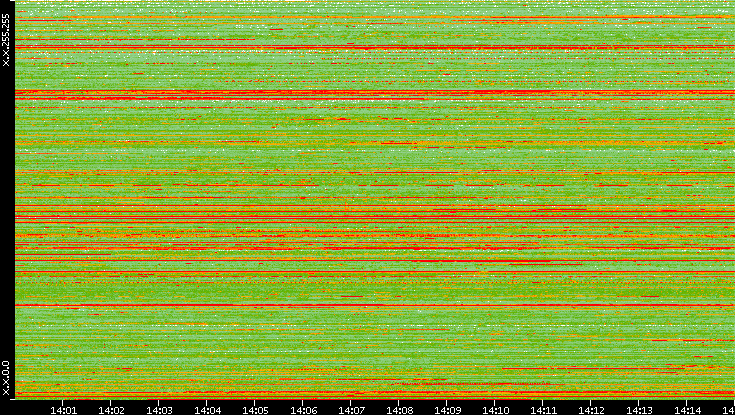 Src. IP vs. Time