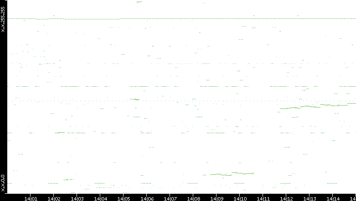 Dest. IP vs. Time