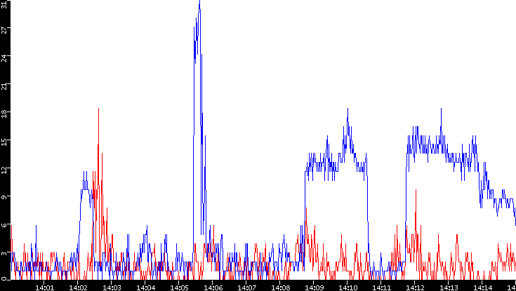 Nb. of Packets vs. Time