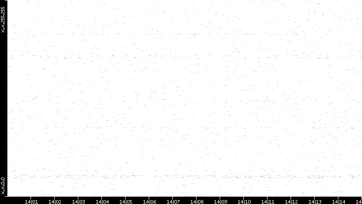 Dest. IP vs. Time