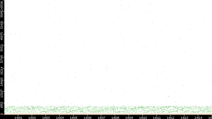 Dest. Port vs. Time