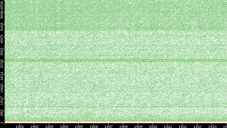 Src. Port vs. Time