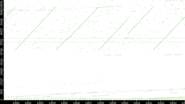 Dest. Port vs. Time